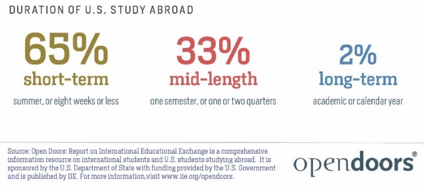 graphic showing distribution of study abroad durations